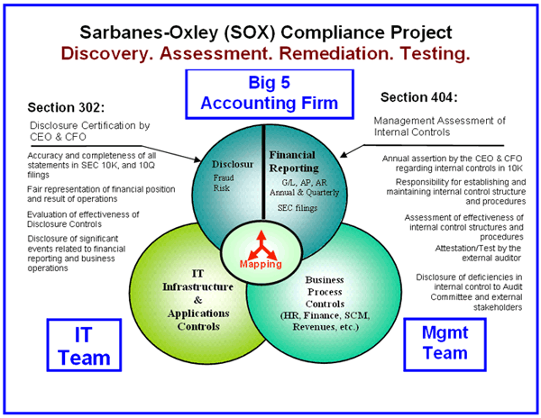 CIO & Sarbanes-Oxley Compliance Project. Disovery, Assesment, Remediation and Testing